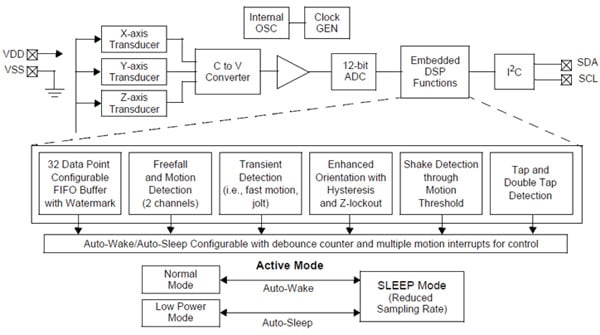 Block diagram of the sub-$2 MMA8450Q accelerometer